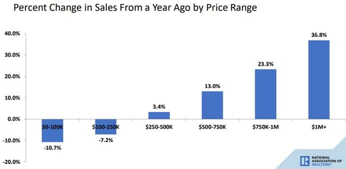 Growth in sales by price category. 