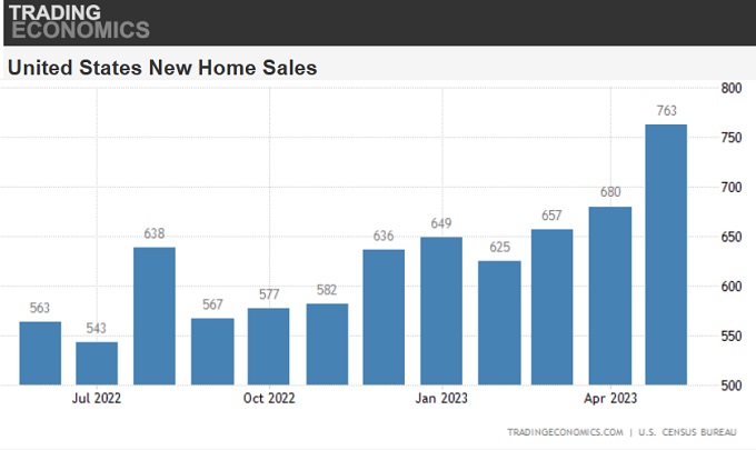 New Home sales May 2023. 