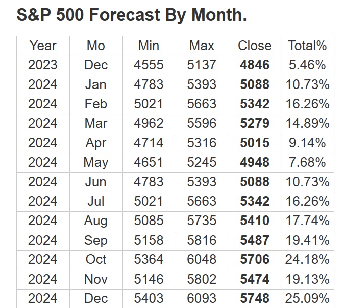 2024 Stock Market Forecast by Longforecast