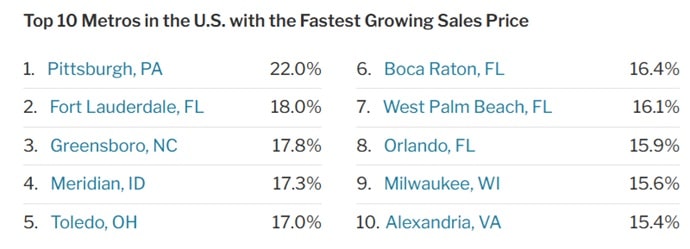 Cities with Fastest Price Growth. 