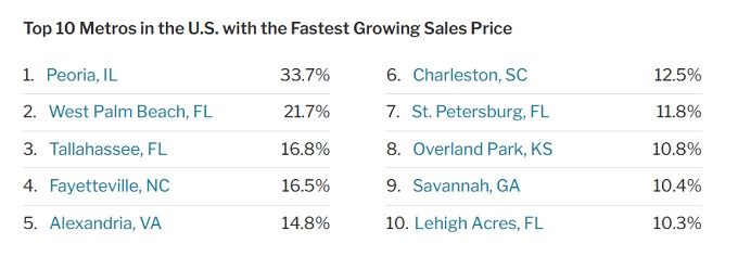 Fastest rising home prices. Screenshot courtesy of Redfin Realty.