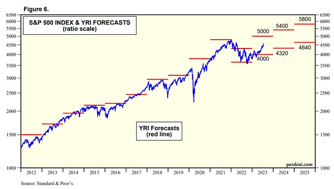 Yardeni Research forecast for 2024/2025.