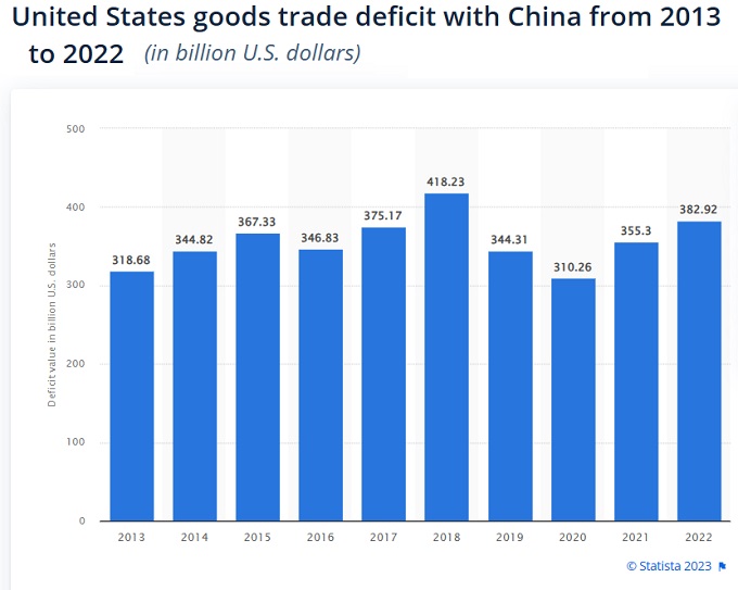 China Goods Trade Deficit Month by Month. 