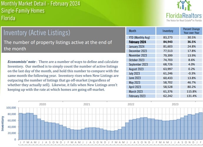 Homes for Sale: Florida Active Home Listings. 