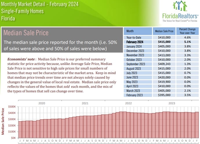 Florida Home Prices last 4 years.