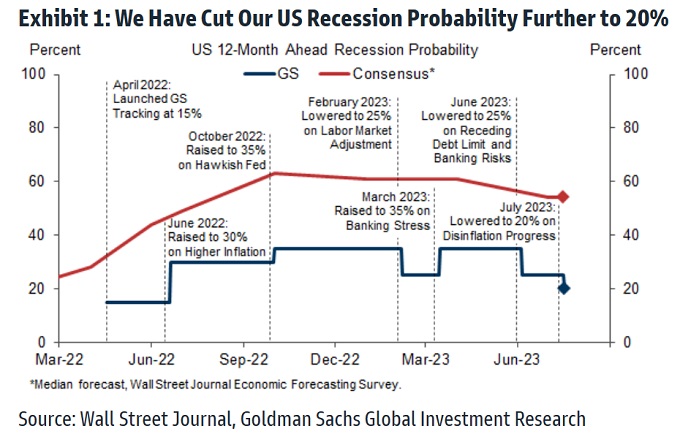 Goldman Sachs cuts recession call. 