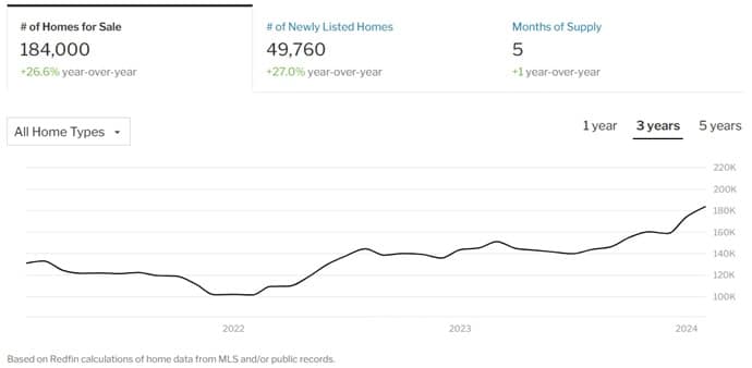 Redfin Market Report: Homes for Sale History Chart. 