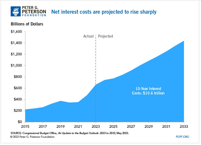 US Debt interest cost. 