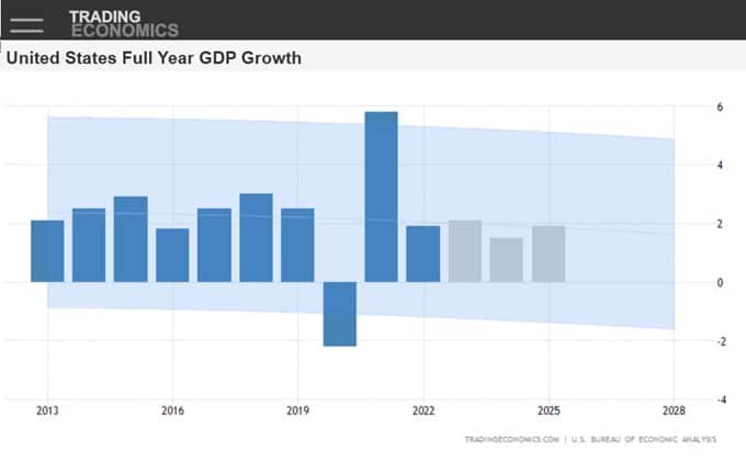 GDP forecast: declining to 2028. 