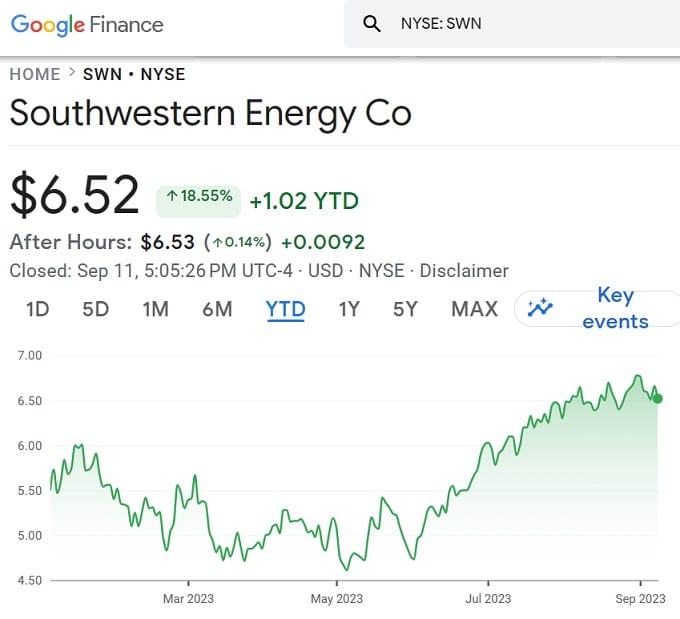 Southwestern Energy Stock Price Year to date 2023. 