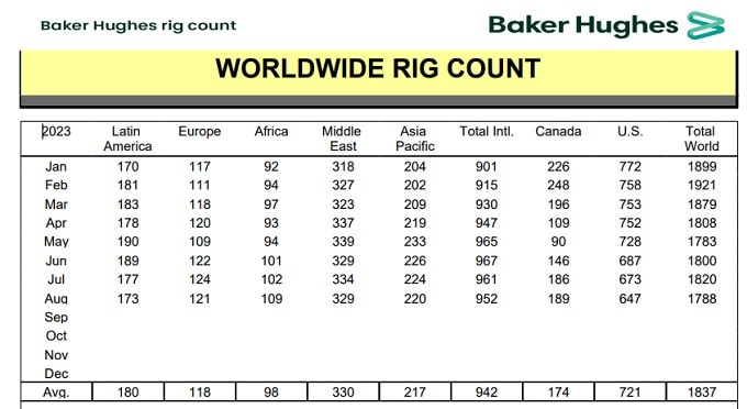  Worldwide Natural Gast Rig Count.