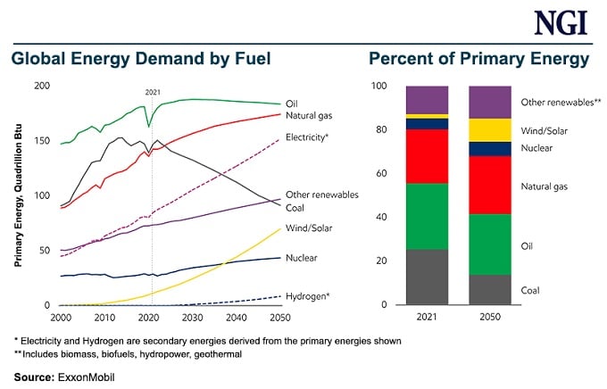 Global Energy Demand, all sources to 2050. 