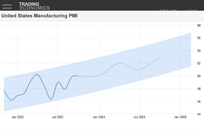 US Manufacturing PMI Forecast.