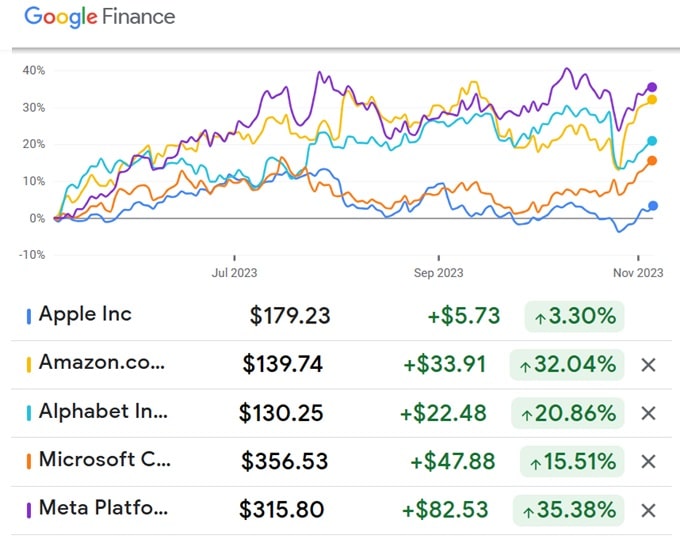 Apple, Amazon, Alphabet, Microsoft, Meta Stock Chart. 