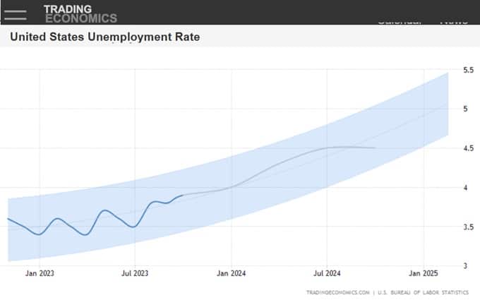 Unemployment forecast for USA. 