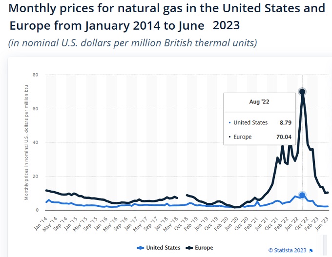 Nat gas price history chart. 