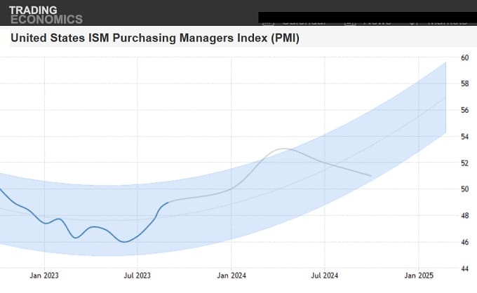 PMI Trend to 2025. 