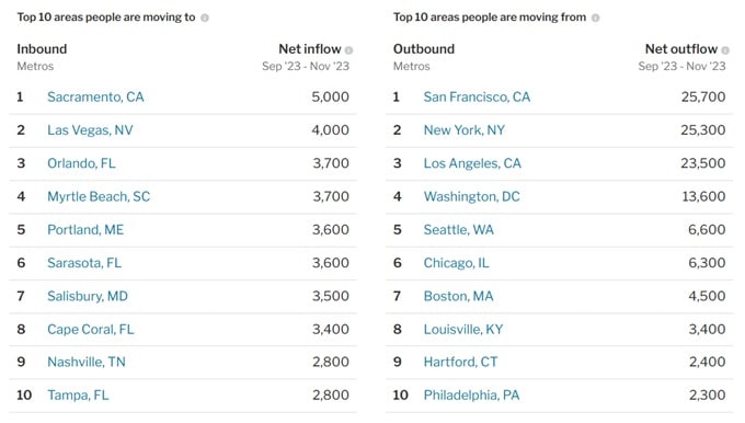 Top real estate markets: top cities with inflows and outflows. 