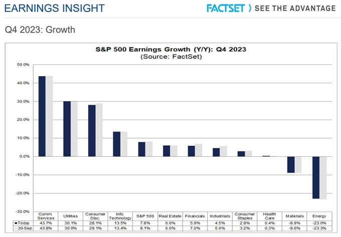 S&P Earnings Growth Forecast 2023 Q4.