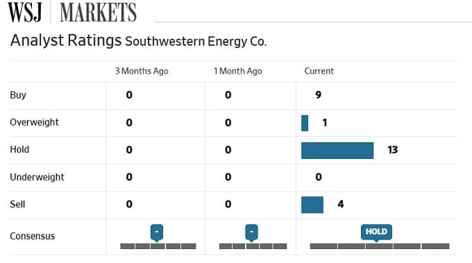 Wall Street Analyst Ratings - Southwestern Energy Co.