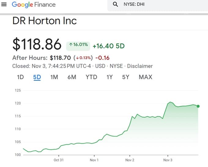 DR Horton Stock Price (NYSE:DHR).