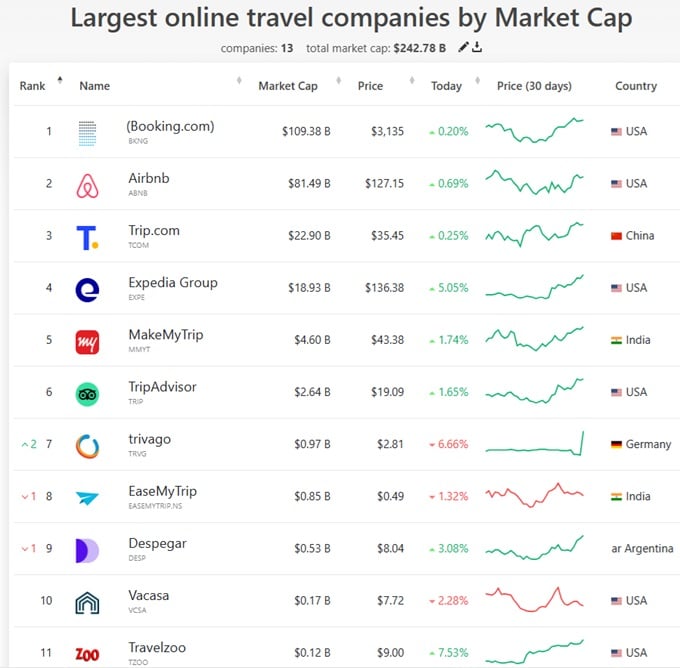 Largest travel companies