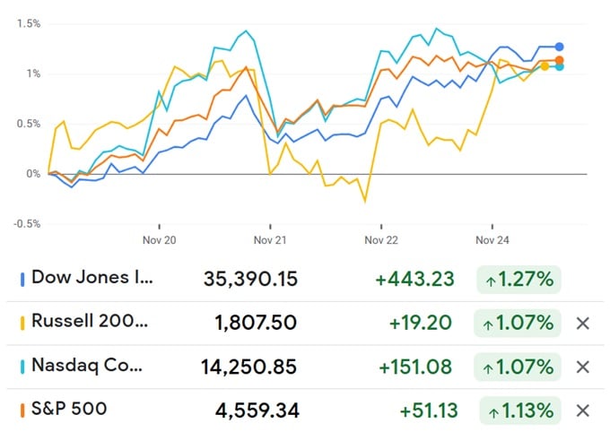 Major stock market indexes last week. 