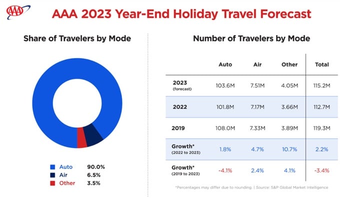Year holiday travel comparison.