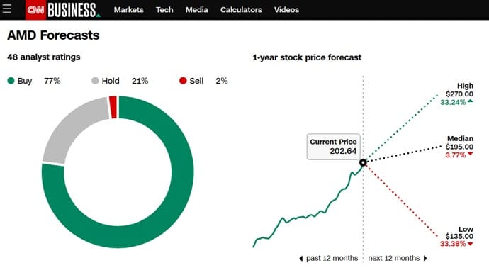 AMD stock price forecast.