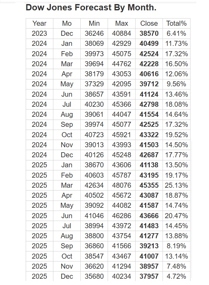 Dow Jones forecast for next 2 years.
