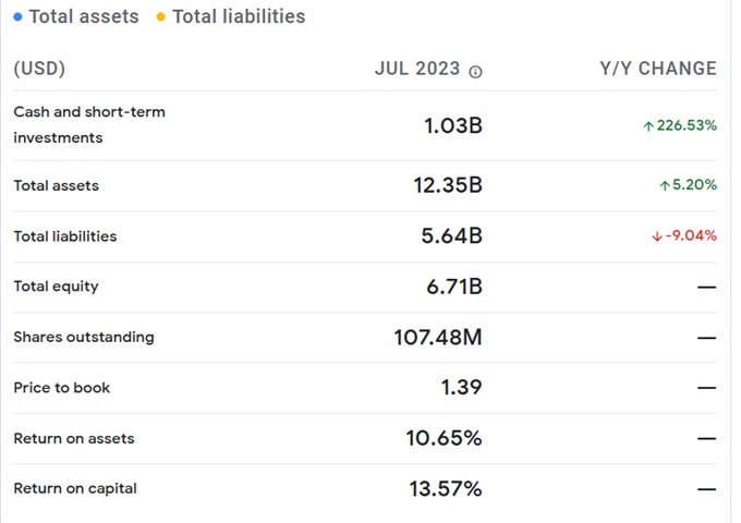 Toll Brothers Assets and Liabilities. 