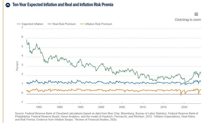 Inflation chart USA. 