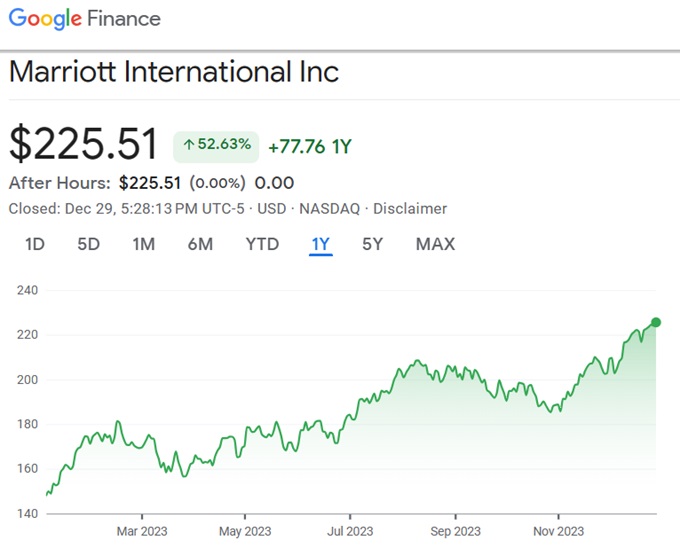 Marriott International Hotels (MAR) Stock Price. 