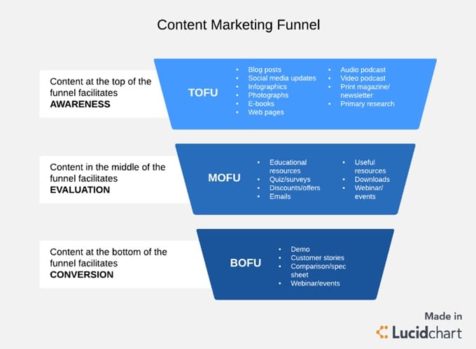 Content Marketing Funnel. 