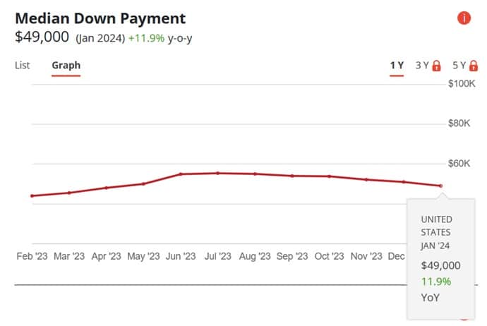 Median home down payment last 12 months. 