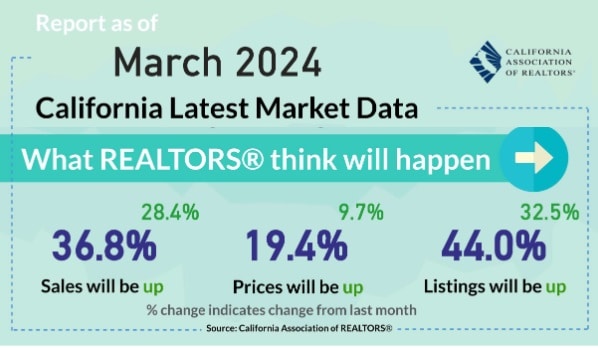 California Realtors outlook March. 