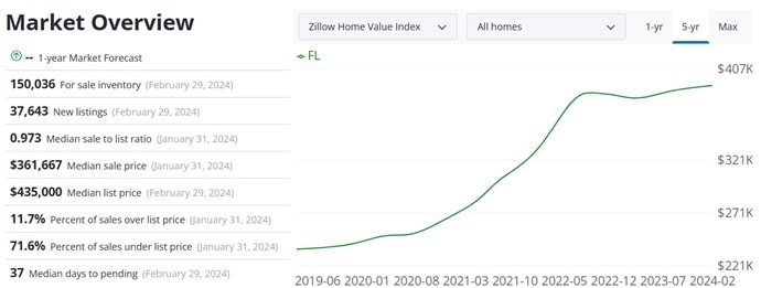 Florida Home Price History Chart.