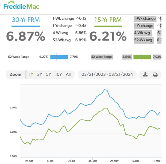 Current Mortgage Rates. 