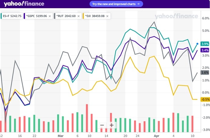 Major Stock Market Indices last 3 months. 