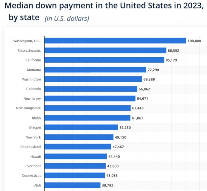 Highest Median Downpayment by State. 
