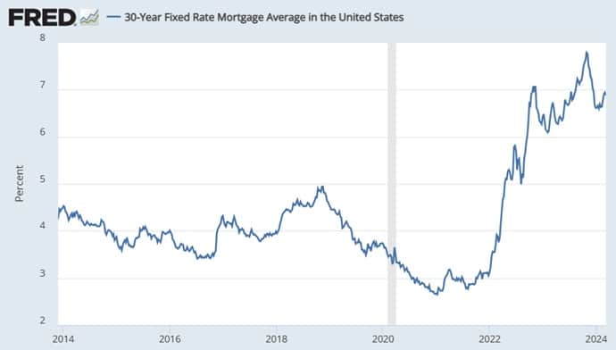 Mortgage Rates Last 10 years. 