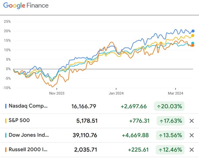 Major stock indexes last 6 months. 