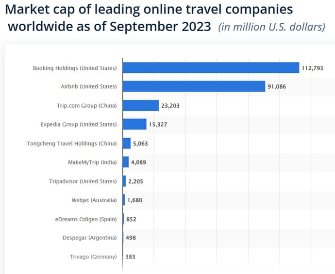 Top Travel Companies. 