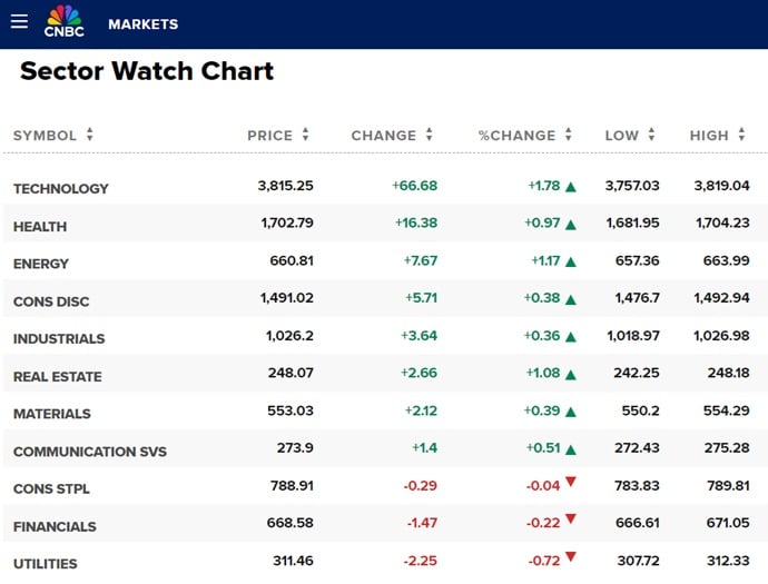 Top S&P Sectors for 2024. Screenshot courtesy of CNBC