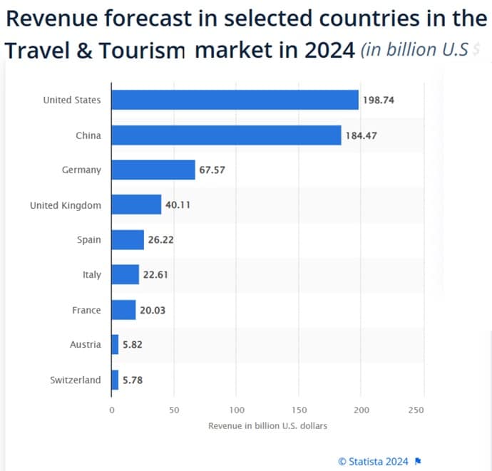 Travel & Tourism Market Revenue Forecast.