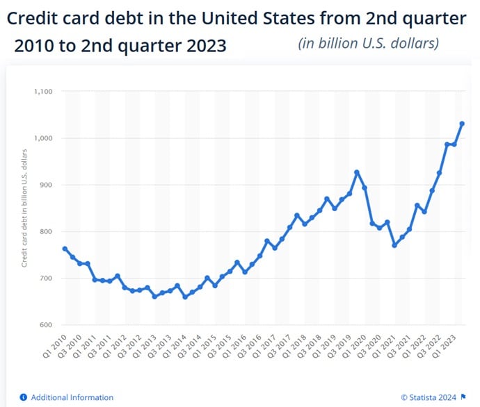 US credit card debt chart.