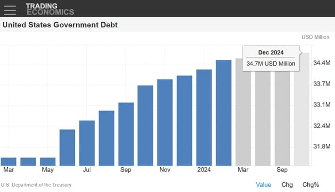 US government debt chart.