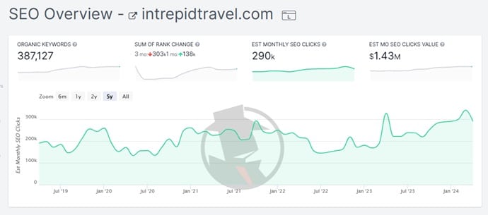 IntrepidTravel.com, organic search traffic. 