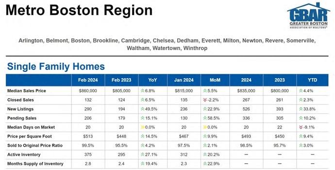 Single Family sales stats for Metro Boston.