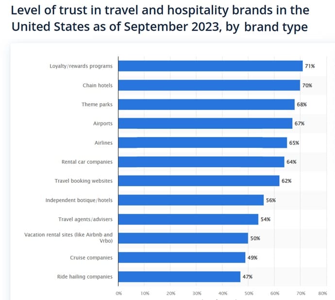 Level of Trust in Travel Brands. 